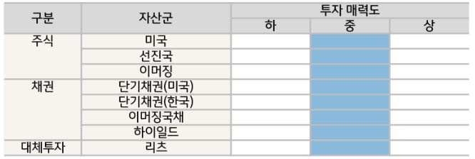 앤더슨의 자산군 및 지역별 11월 '투자 매력도' 분석 결과.